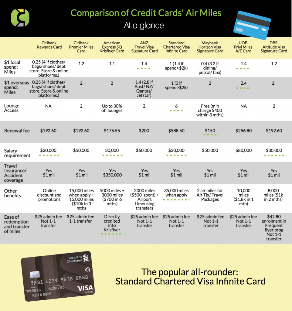 Comparison Of Air Miles Credit Cards In Singapore