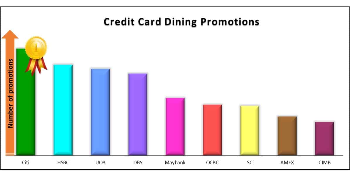 Best Credit Card Dining Promo