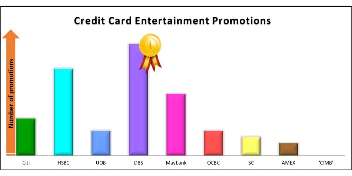 Best Credit Card Entertainment Promo