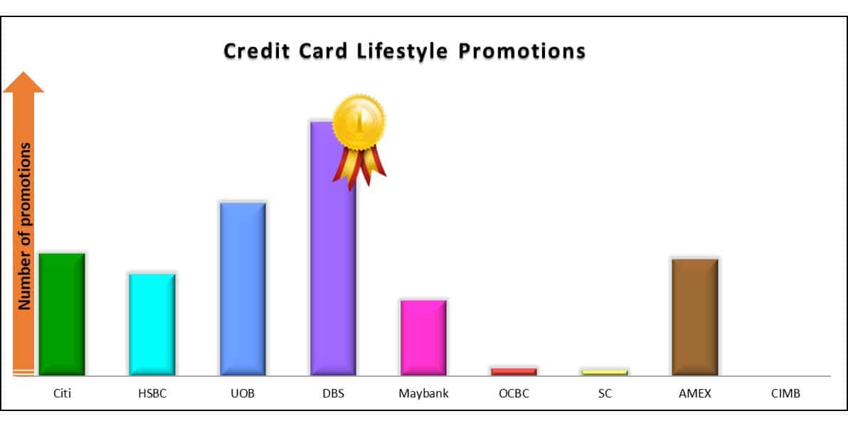 Best Credit Card Lifestyle Promo