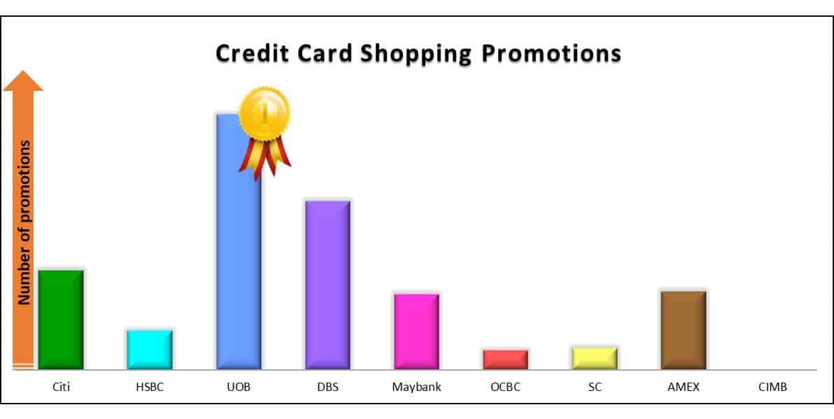 Best Credit Card Shopping Promo