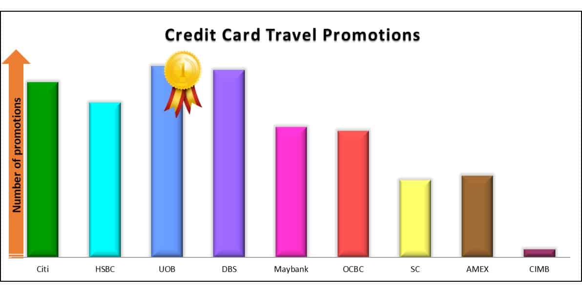 best credit card travel promo